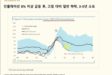 침체 공포
