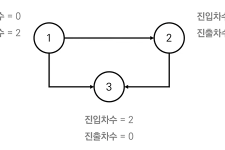 [알고리즘/ 그래프] 위상 정렬 (topology Sort) (Java)