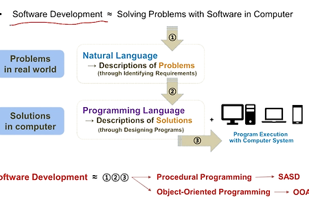 3. Object-Oriented Development (OOD)