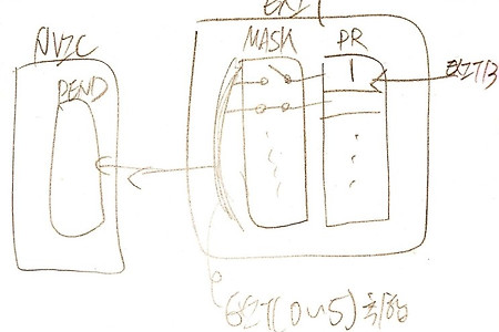 ARM Cortex M3 프로그래밍3 - 인터럽트, NVIC, DMA