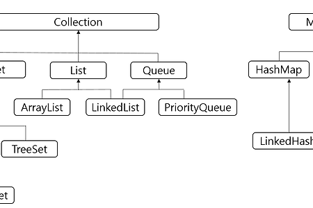 컬렉션 프레임워크(Collection Framework) (1) - 리스트(List)