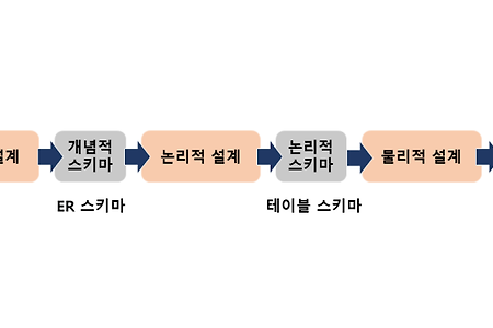 데이터베이스 설계(개념적 설계, 논리적 설계, 물리적 설계), 개체 집합, 관계 집합