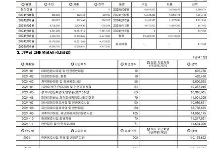 2024년 연간 기부금 모금액 및 활용실적 명세서