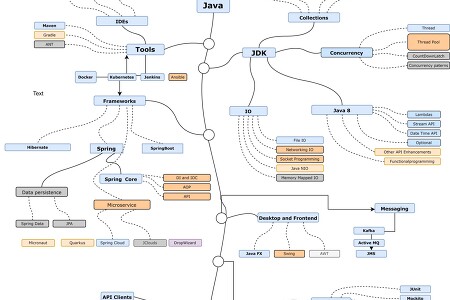 2022년 자바 개발자 로드맵 (The 2022 Java Programmer RoadMap)