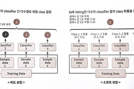 [ML] 앙상블(Ensemble Learning) - Voting, Bagging, Boosting