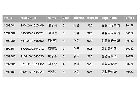 SQL 데이터베이스(DB) 함수적 종속