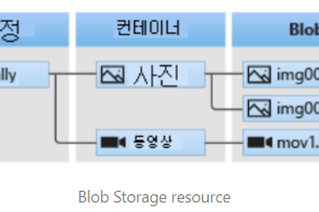 [.Net / Azure] azure blob storage에  파일 업로드 하기