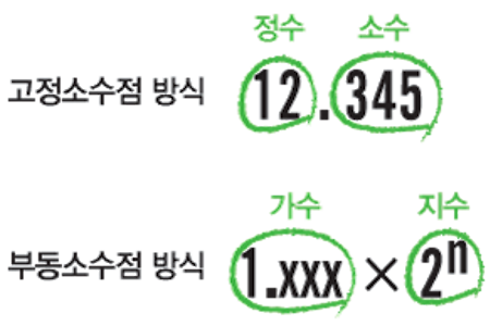 [Computer Architecture] 4. 고정 소수점 & 부동 소수점