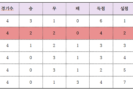 [2022카타르월드컵]아시아 지역 예선_3차_2021.10.14 현재 조별 순위