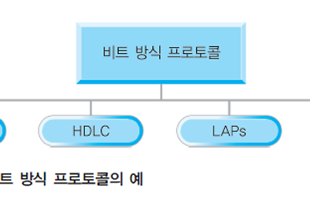 [네트워크] HDLC 프레임