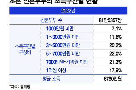 결혼도 영끌?…한국 신혼부부 '아이 덜 낳고, 빚 갚는 중'