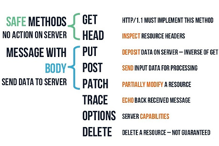 네트워크 (4) HTTP 메서드의 종류와 속성