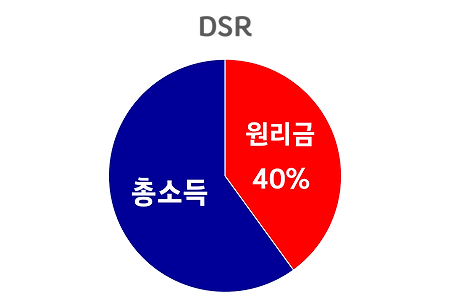 전세 보증금 반환 DSR 규제 완화 - 부동산 규제 완화 신호탄?