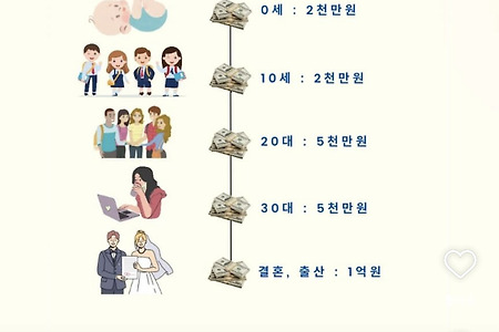 자녀에게 종잣돈 2억 만들어 주기