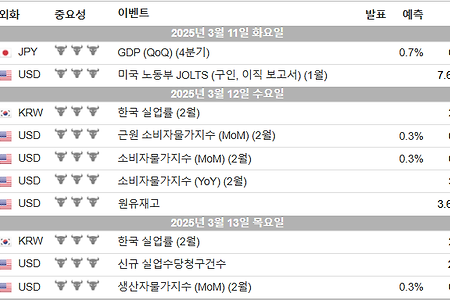 3월 3주차 핵심 경제지표 발표일 (feat. 3월 2주차 경제지표 발표 결과)