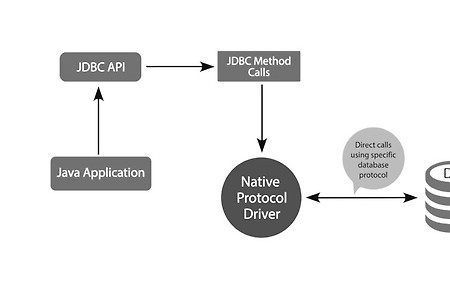 [JDBC] JDBC란? / JDBC 사용객체 / JDBC 처리, 동작순서