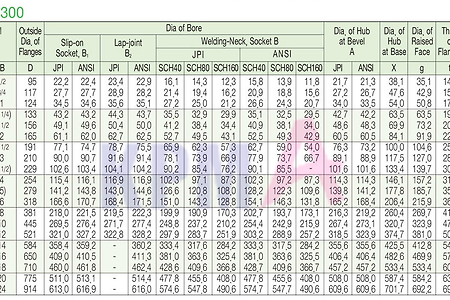 ASME, ANSI CLASS 150, CLASS 300 플랜지 규격 [ANSI B 16.5]