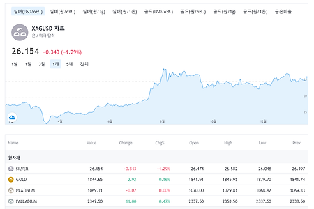 은 시세 가치투자하는 방법 실버 ETF 상품 은값확인