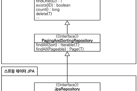 JpaRepository의 구현체 SimpleJpaRepository