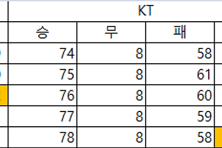[211028] KBO 한국 프로야구 잔여경기 경우의 수
