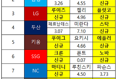 2022 시즌 KBO 용병 현황 (각 팀 용병 총 정리, 팀별 변화)