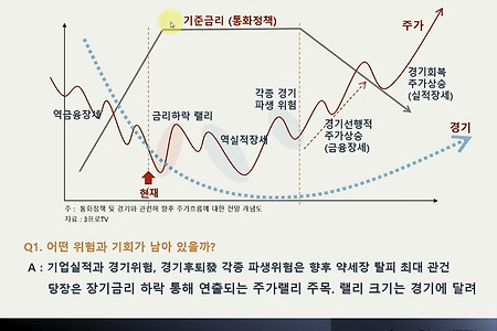 닷컴버블과 현재 하락장 (오건영 부부장)