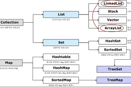 [자료구조] ArrayList와 LinkedList정리  (Java)