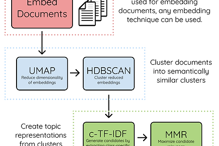 [DL] Topic modeling with BERTopic - 개요 및 알고리즘