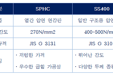 SPHC 재질이란? SPHC의 장단점과 SS400과 차이점