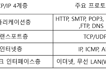 네트워크의 공통 언어 TCP/IP