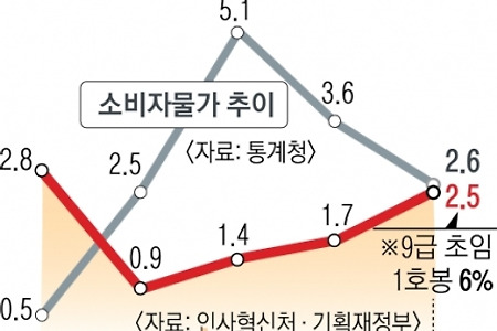 “MZ 떠나지 마”… 9급 공무원 1호봉 첫 3000만원 돌파