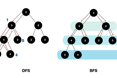 [알고리즘/ 그래프] DFS와 BFS 정리 (Java)