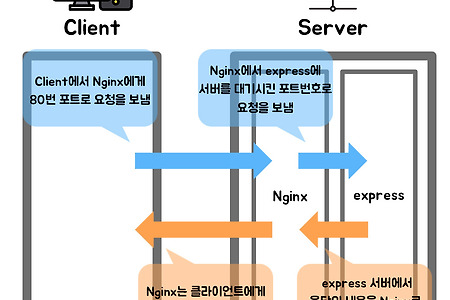 42강_230601_AWS(웹 서버 배포, 도메인, Https 설정, nvm, Nginx)