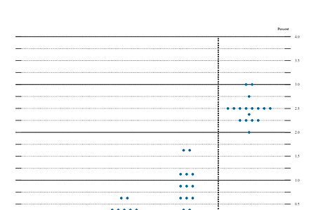 FOMC 테이퍼링 금리인상 점도표