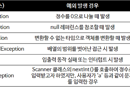 [Java] 예외처리와 제네릭