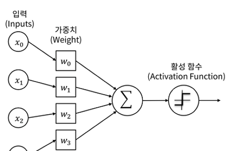 [ML] 활성화 함수(Activation Function) 종류 정리