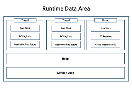 JVM 2 -  Runtime Data Area 구조