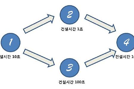 [백준] 1005번 ACM Craft (Python 파이썬)