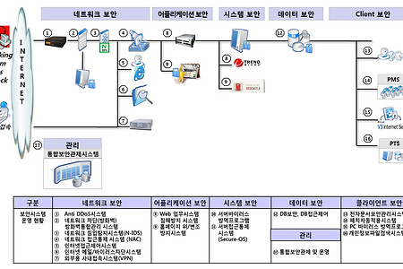 네트워크 보안 장비(방화벽/IDS) 개념 및 설명