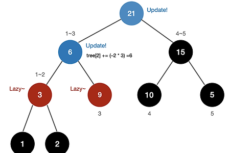 [자료구조] 세그먼트 트리 + Lazy Propagation (Java)
