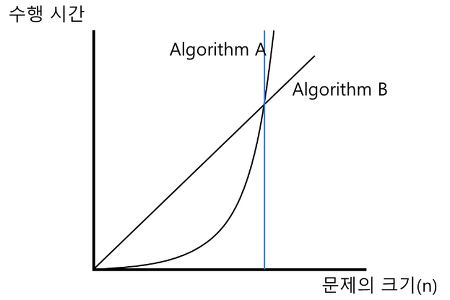 02. 알고리즘 설계와 분석 1 - 알고리즘의 분석