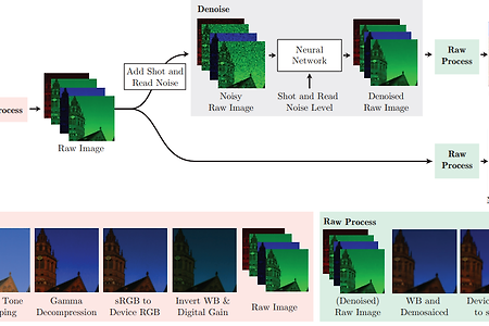 Paper Review #18 - Unprocessing Images for Learned Raw Denoising