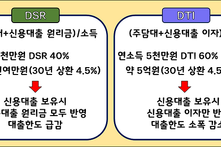 전세반환대출 DSR 해제!!(전세대출 DSR 해제)