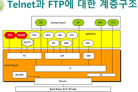8. TCP 응용프로토콜(Telnet , FTP)