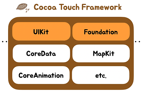 iOS) UIKit / Foundation / Cocoa / Cocoa Touch