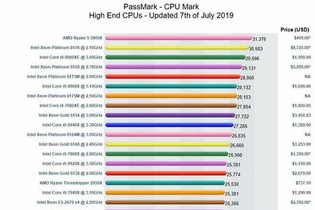 CPU 패스마크와 가격비교표