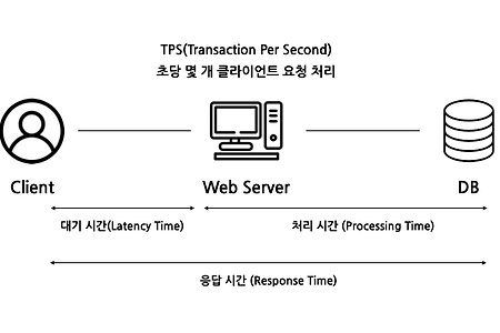 배포한 프로젝트 서버 성능 올리기 (처리량, 응답시간)