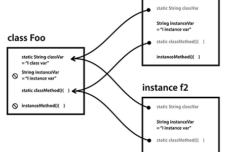 JAVA의 객체지향 - static