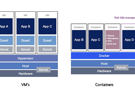 컨테이너 Container: Linux Kernel, Docker