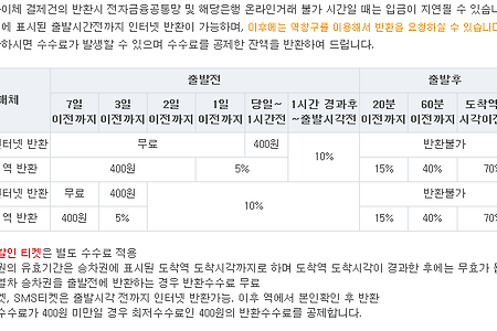 코레일 KTX 및 기차표 환불 수수료 (반환 수수료)